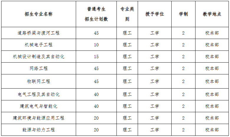 2023年河北建筑工程学院普通专升本招生章程(含招生计划)(图1)