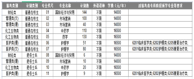 2023年南京中医药大学翰林学院专转本招生简章(图2)