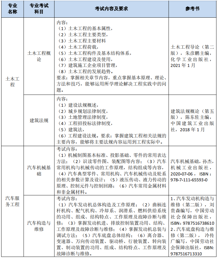 2023年南通理工学院五年一贯制高职“专转本”考试科目及内容(图5)