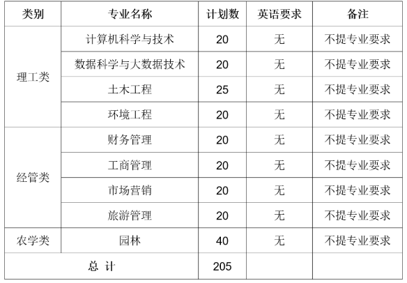 2023年浙江农林大学暨阳学院大学生退役士兵免试专升本招生章程(图2)