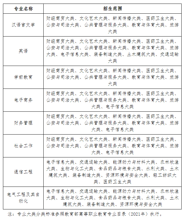 2023年淮南师范学院专升本招生章程公布(图1)