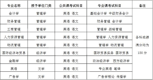 2020年蚌埠工商学院专升本考试科目明细(图1)