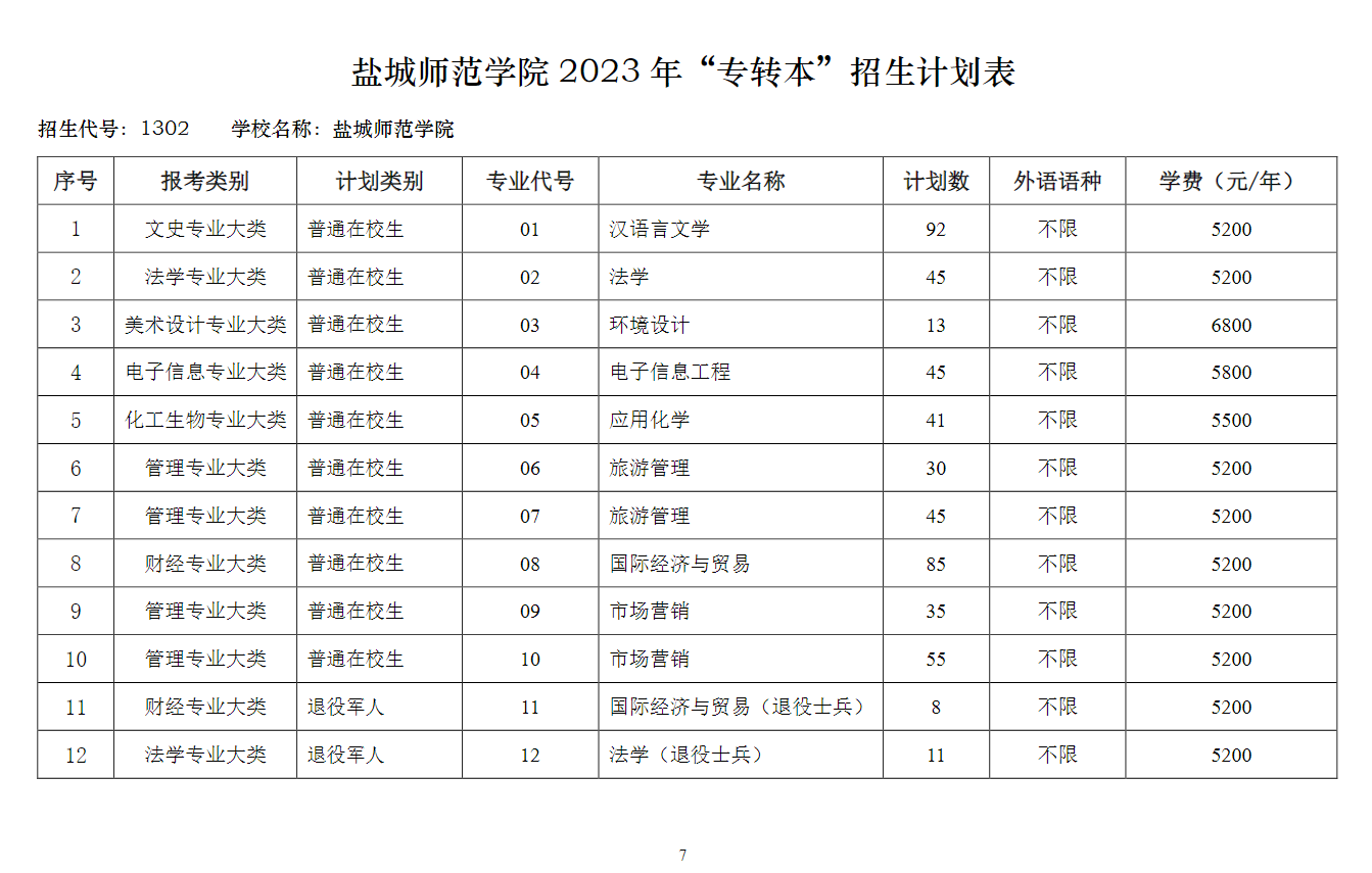 2023年盐城师范学院专转本招生简章(图7)
