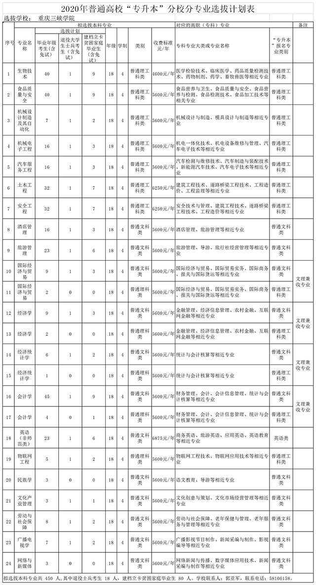 2020重庆三峡学院专升本招生计划及考试科目(图1)