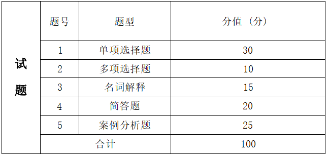 2022年湖南信息学院专升本电子商务专业《电子商务理论与实务》考试大纲(图2)