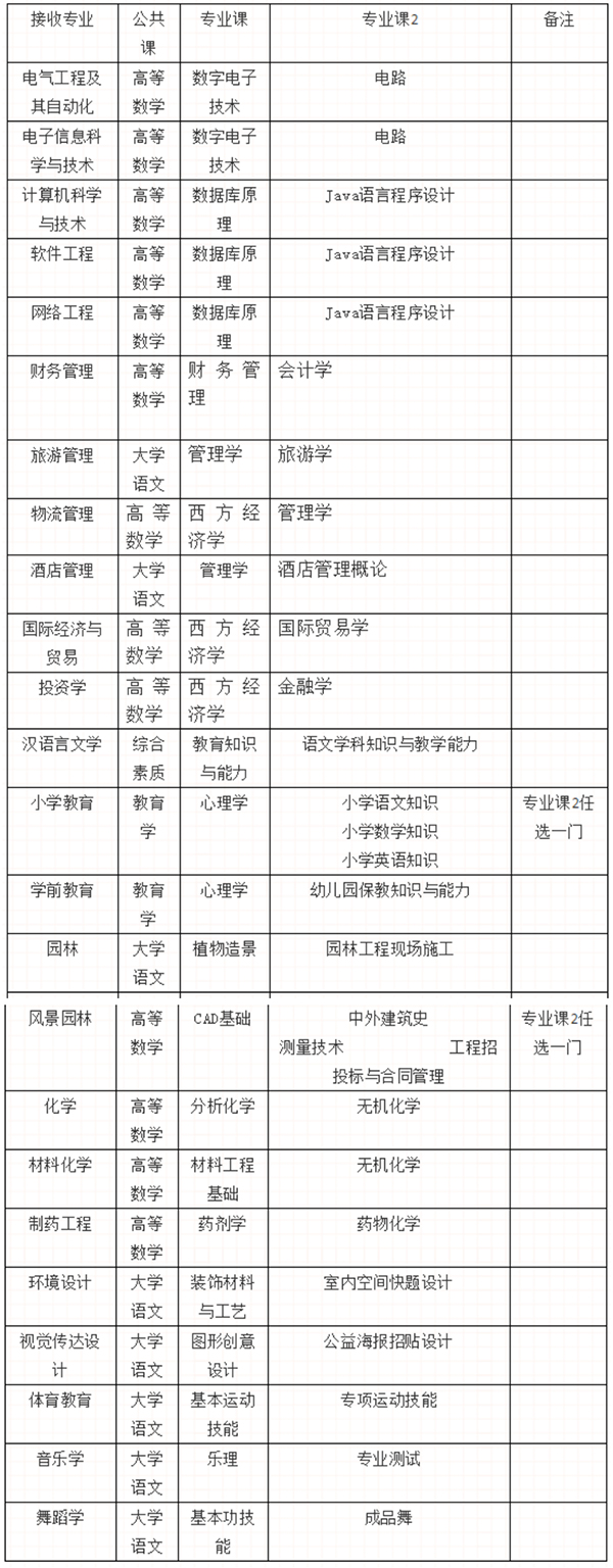 2020年怀化学院专升本考试科目表