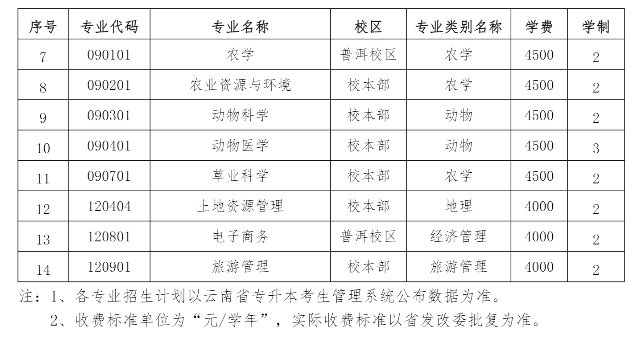 2023年云南农业大学专升本招生简章公布(图2)
