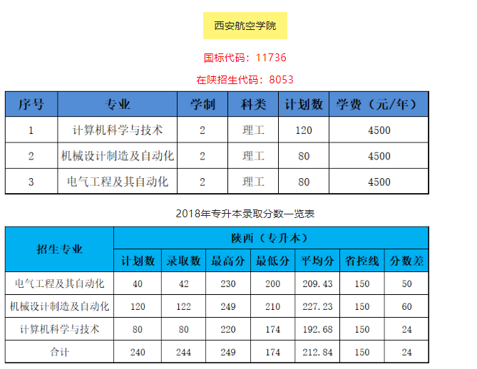 2019年西安航空学院专升本招生简章(图1)