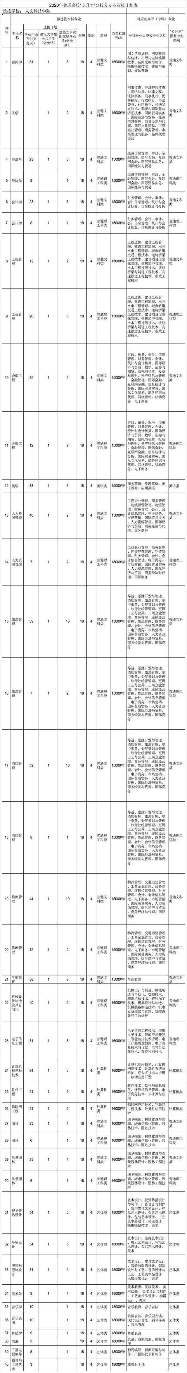 重庆人文科技学院2020专升本招生计划及考试科目(图1)