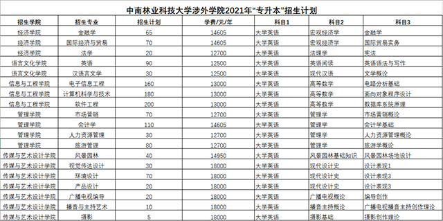 2021年中南林业科技大学涉外学院专升本考试科目汇总表(图2)