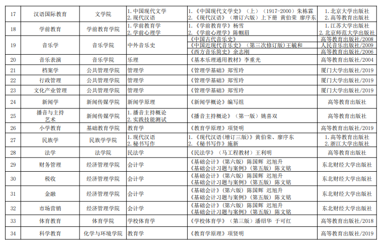 2022年呼和浩特民族学院专升本专业课考试科目及参考书目汇总(图2)