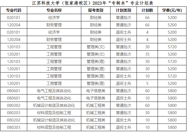 2023年江苏科技大学（张家港校区）专转本招生简章(图1)