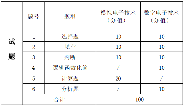  2022年湖南信息学院专升本《模拟电子数字电子》考试大纲 (图2)