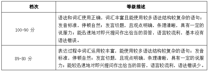 2022年湖南信息学院专升本商务英语专业《专业面试》考试大纲(图3)