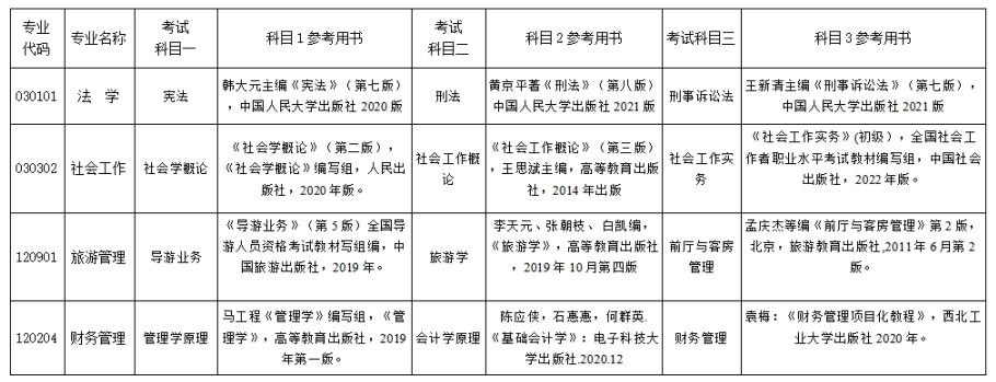 2023年湘南学院专升本考试科目(图3)