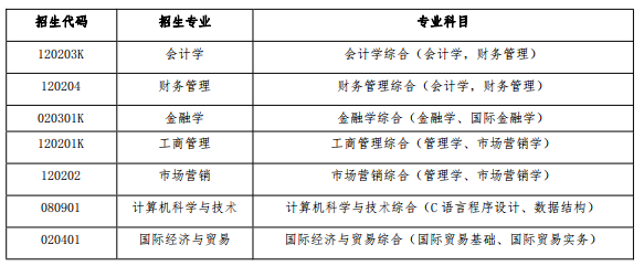 2023年山东财经大学燕山学院专升本自荐考生专业综合能力测试工作方案