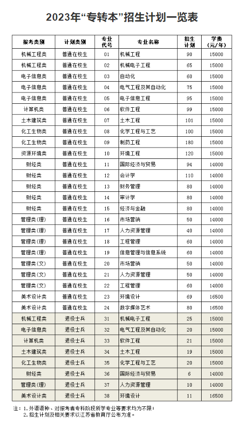 2023年南京理工大学泰州科技学院“专转本”招生简章公布！(图2)