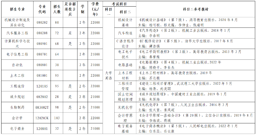 2023年武汉华夏理工学院专升本招生简章公布(图1)