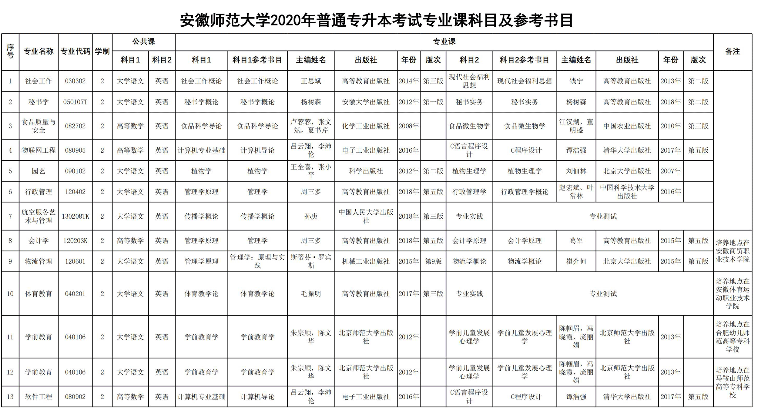 2020年安徽师范大学专升本考试科目及参考书籍一览表(图1)