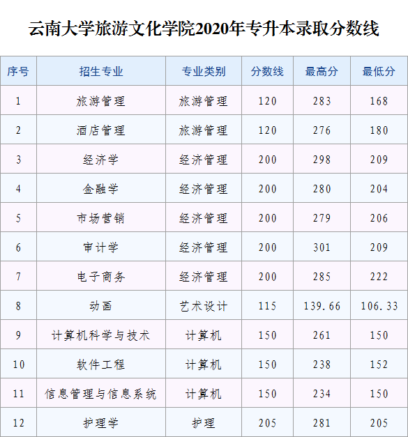 2020~2022年丽江文化旅游学院专升本录取分数线汇总(图3)