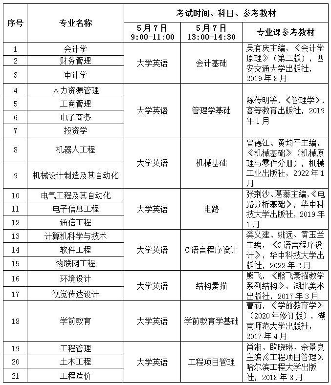 2023年武昌工学院专升本招生简章公布(图2)