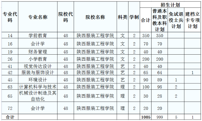 2022年陕西服装工程学院专升本招生简章(图13)