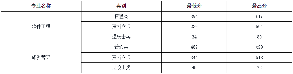 2023年渤海大学专升本招生简章发布!!(含招生计划以及学费标准)(图2)