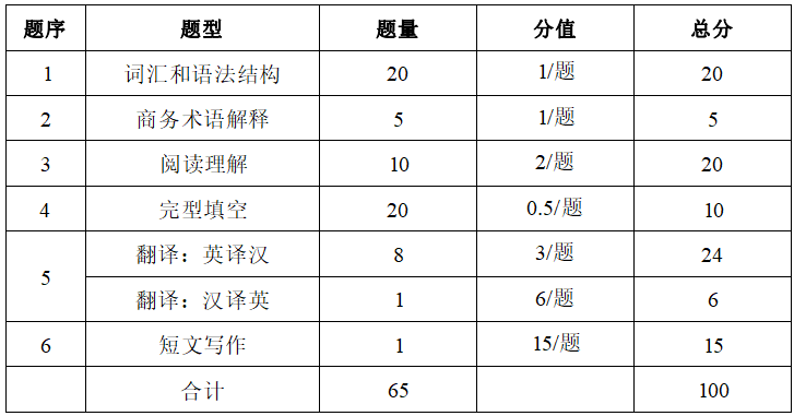 2022年湖南信息学院专升本商务英语专业《综合商务英语》考试大纲(图2)