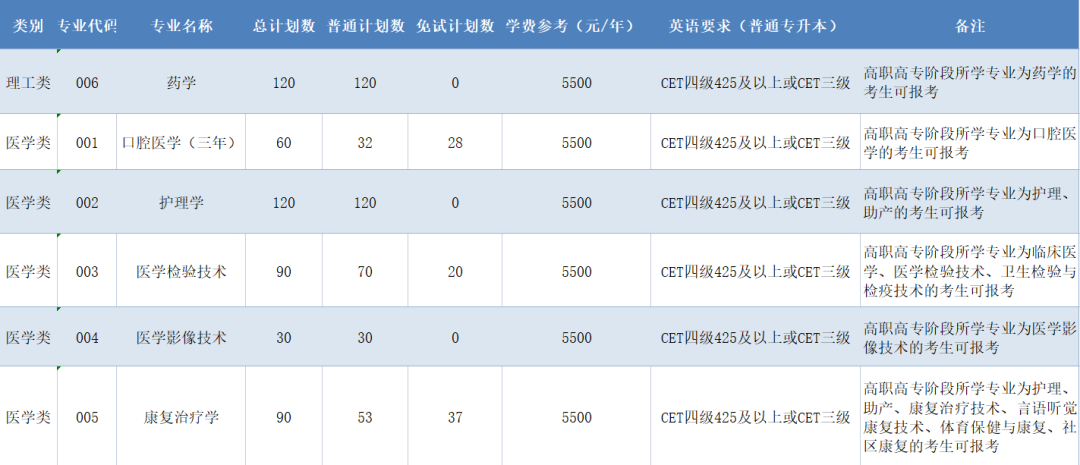 2023年杭州医学院专升本招生简章(图1)