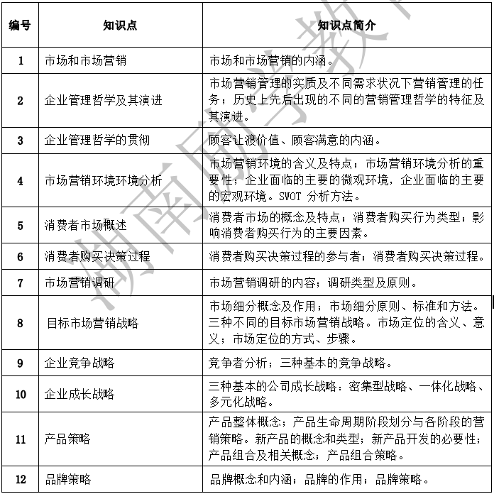 2022年湖南文理学院芙蓉学院专升本市场营销专业《市场营销学》考试大纲(图1)