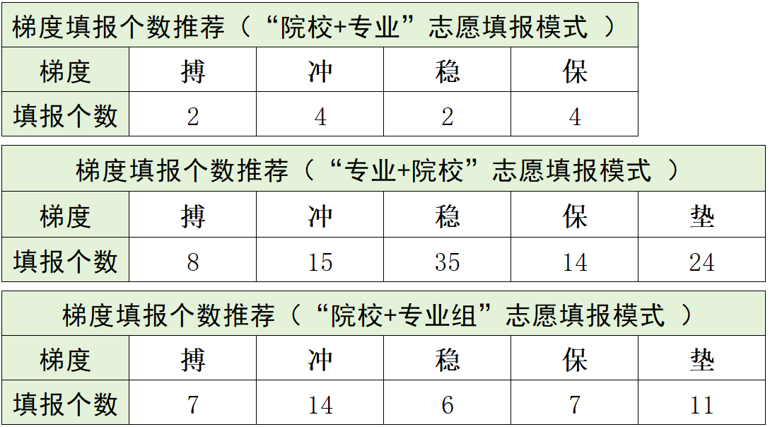 志愿越靠前越容易被录取吗？平行志愿是先报稳的还是高的？(图3)
