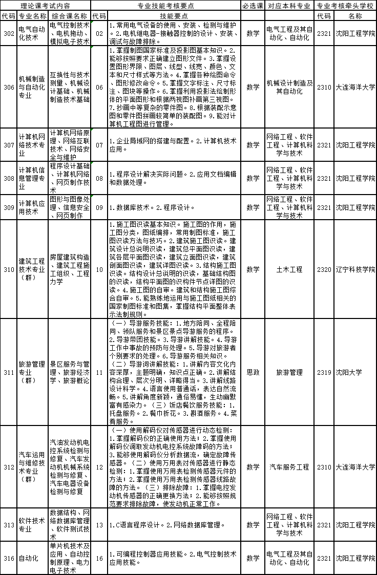 辽宁科技大学2023年专升本招生简章发布!!!(含招生计划以及学费标准)(图6)