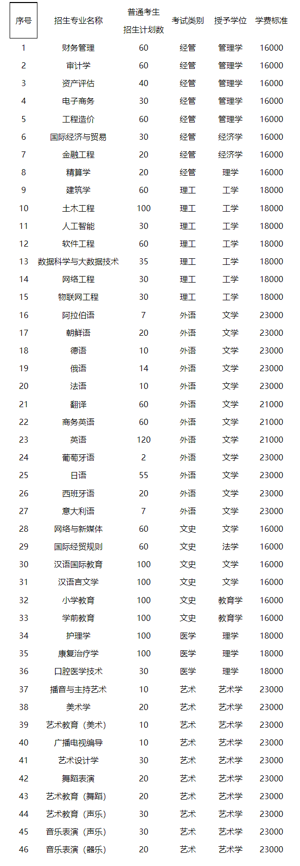 2023年河北外国语学院专升本招生章程(图3)
