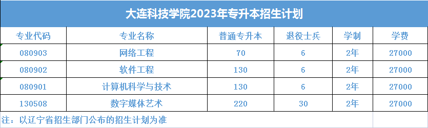 大连科技学院2023年专升本招生简章发布!!!(含招生计划以及学费标准)(图1)