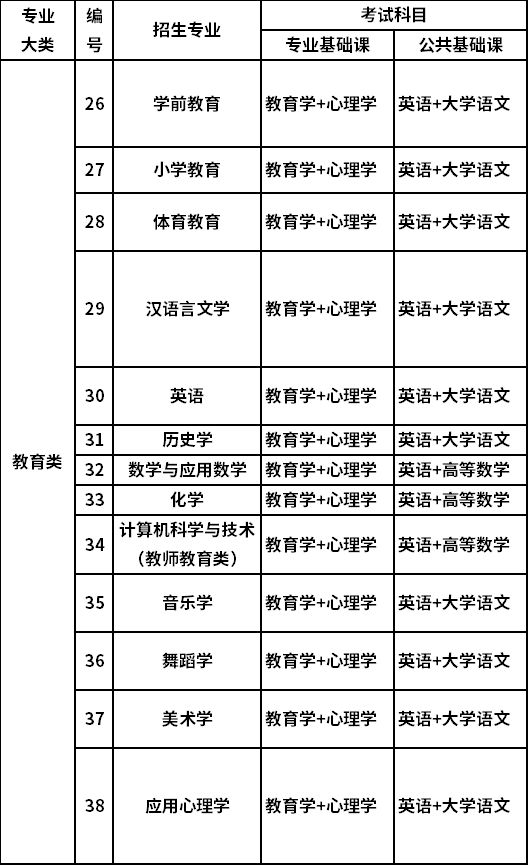2022年山西专升本教育类考试科目有哪些？