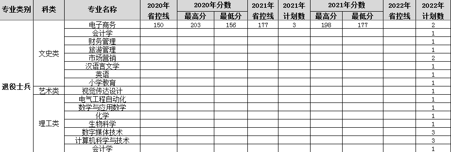 2022年渭南师范学院专升本招生简章(图2)