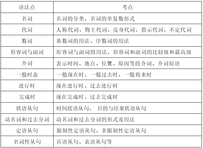 2022年湖南信息学院专升本《大学英语》考试大纲(图1)