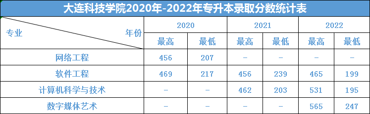 大连科技学院2023年专升本招生简章发布!!!(含招生计划以及学费标准)(图2)