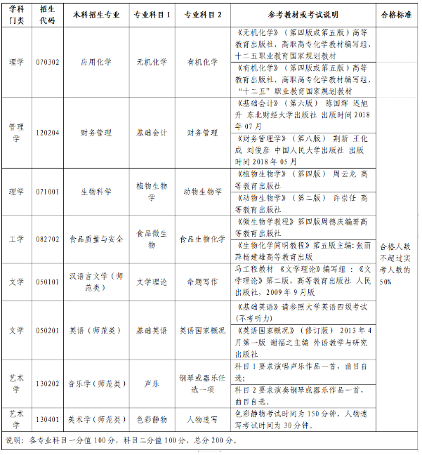 2023年齐鲁师范学院专升本自荐考生专业综合能力测试实施方案(图2)