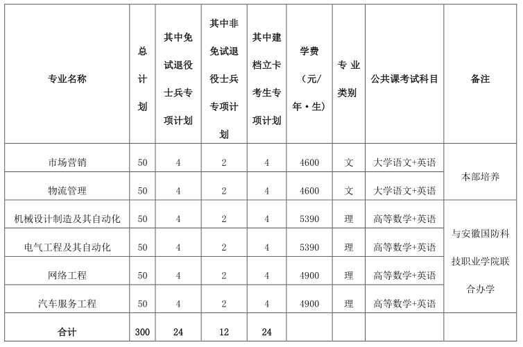 2023年皖西学院专升本招生章程公布！(图1)
