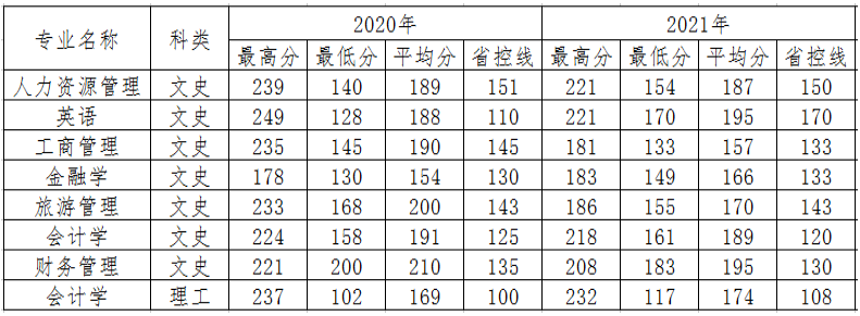 2022年西安财经大学行知学院专升本招生简章(图3)
