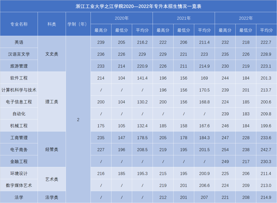 2023年浙江工业大学之江学院专升本招生简章(图3)
