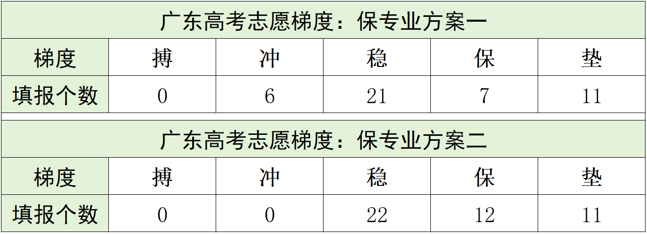 冲稳保的范围一般是多少？高考填报志愿冲稳保怎么填？(图7)