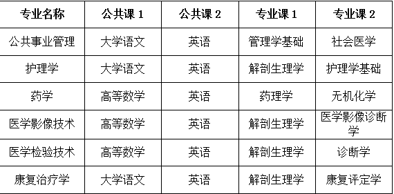 2023年安徽医科大学临床医学院普通高校专升本拟招生方案公布！