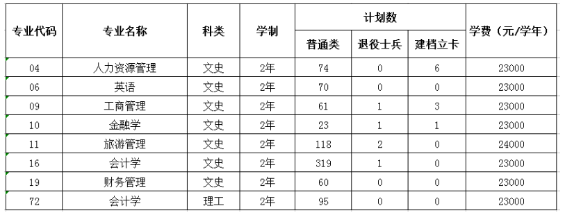 2022年西安财经大学行知学院专升本招生简章(图2)