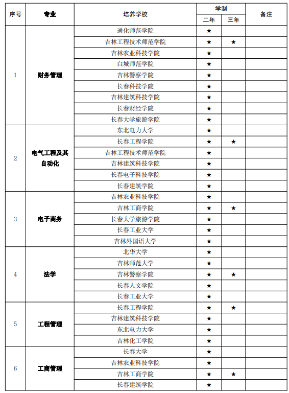 吉林专升本专业