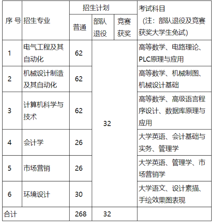 湖南工程学院应用技术学院专升本考试科目
