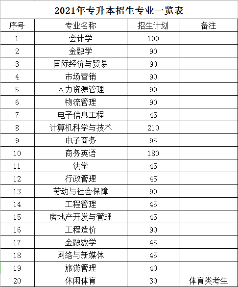 2021年湖南财政经济学院专升本招生专业