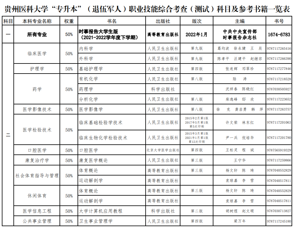 2022年贵州医科大学专升本（退伍军人）职业技能综合考查（测试）科目及参考书籍一览表(图2)