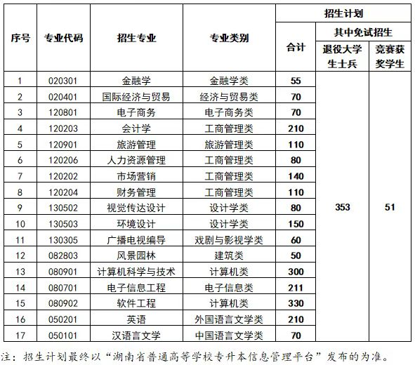 2023年中南林业科技大学涉外学院专升本招生章程已公布！共计招生2306人！(图1)